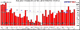 Milwaukee Solar Powered Home WeeklyProduction52ValueRunningAvg