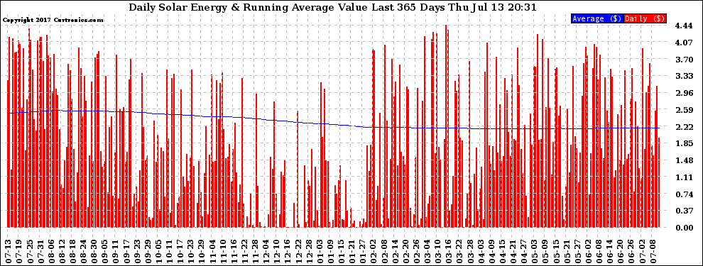 Solar PV/Inverter Performance Daily Solar Energy Production Value Running Average Last 365 Days