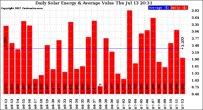 Solar PV/Inverter Performance Daily Solar Energy Production Value