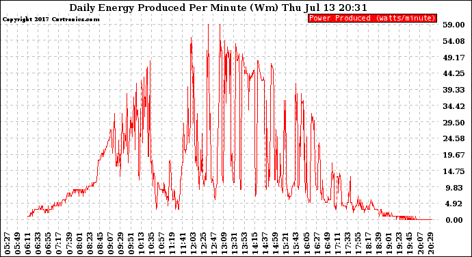 Solar PV/Inverter Performance Daily Energy Production Per Minute