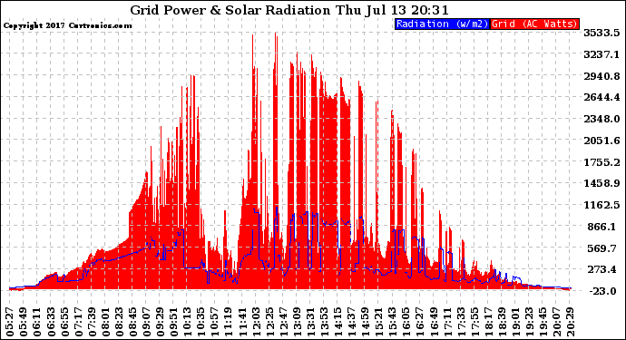 Solar PV/Inverter Performance Grid Power & Solar Radiation