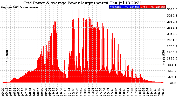 Solar PV/Inverter Performance Inverter Power Output