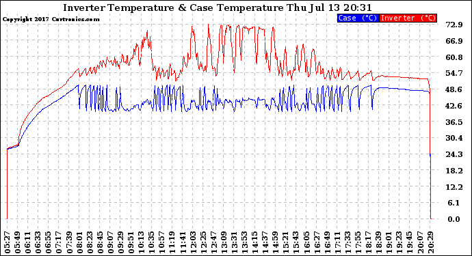 Solar PV/Inverter Performance Inverter Operating Temperature