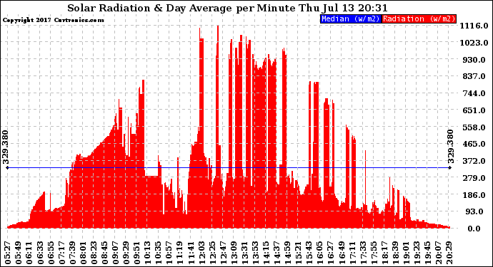 Solar PV/Inverter Performance Solar Radiation & Day Average per Minute