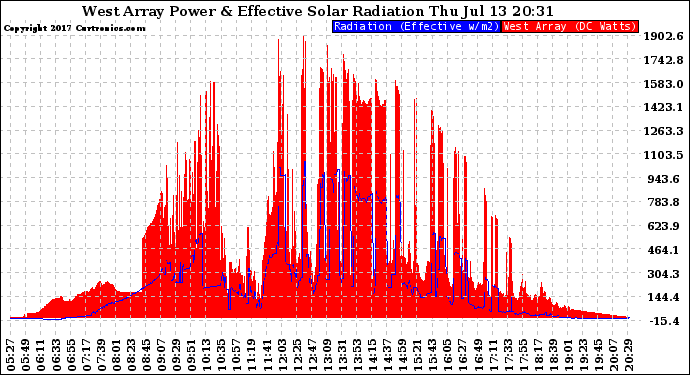 Solar PV/Inverter Performance West Array Power Output & Effective Solar Radiation