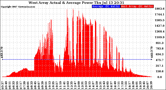 Solar PV/Inverter Performance West Array Actual & Average Power Output