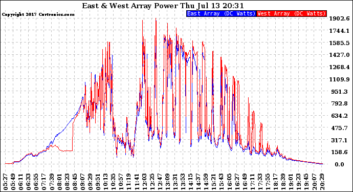 Solar PV/Inverter Performance Photovoltaic Panel Power Output