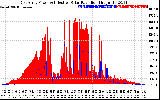 Solar PV/Inverter Performance East Array Power Output & Effective Solar Radiation