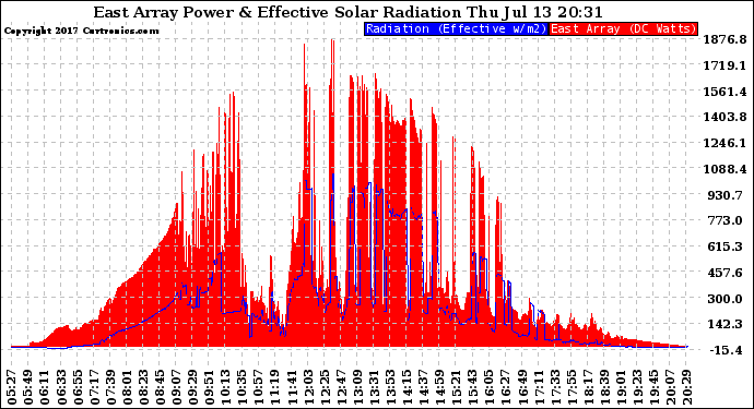 Solar PV/Inverter Performance East Array Power Output & Effective Solar Radiation