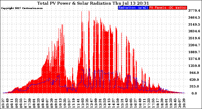 Solar PV/Inverter Performance Total PV Panel Power Output & Solar Radiation