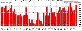 Milwaukee Solar Powered Home WeeklyProduction52RunningAvg