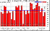 Solar PV/Inverter Performance Daily Solar Energy Production