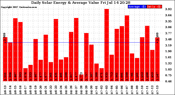 Solar PV/Inverter Performance Daily Solar Energy Production Value