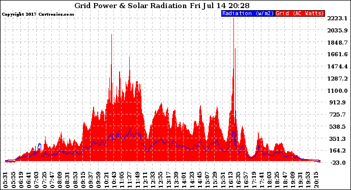 Solar PV/Inverter Performance Grid Power & Solar Radiation