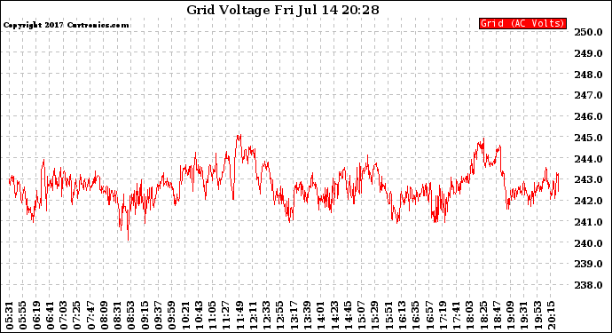 Solar PV/Inverter Performance Grid Voltage