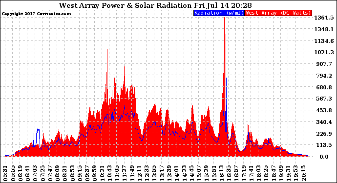 Solar PV/Inverter Performance West Array Power Output & Solar Radiation