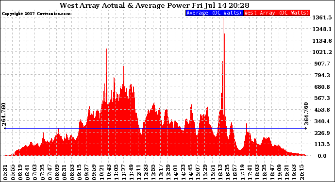 Solar PV/Inverter Performance West Array Actual & Average Power Output