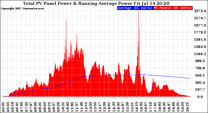 Solar PV/Inverter Performance Total PV Panel & Running Average Power Output