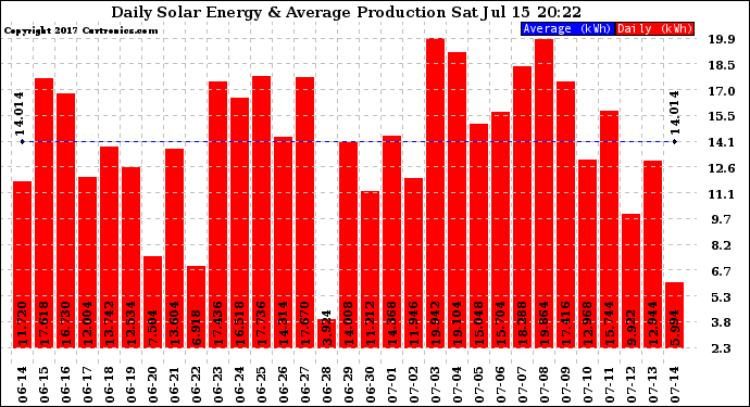 Solar PV/Inverter Performance Daily Solar Energy Production