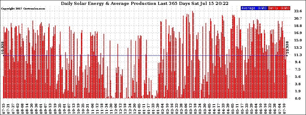 Solar PV/Inverter Performance Daily Solar Energy Production Last 365 Days