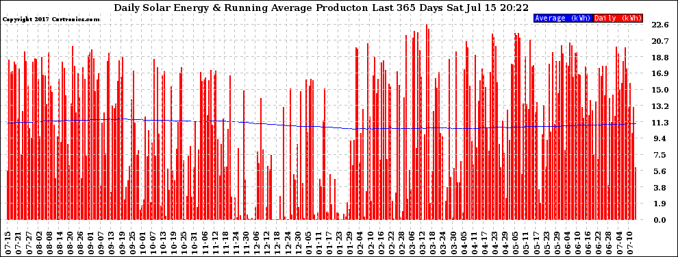 Solar PV/Inverter Performance Daily Solar Energy Production Running Average Last 365 Days