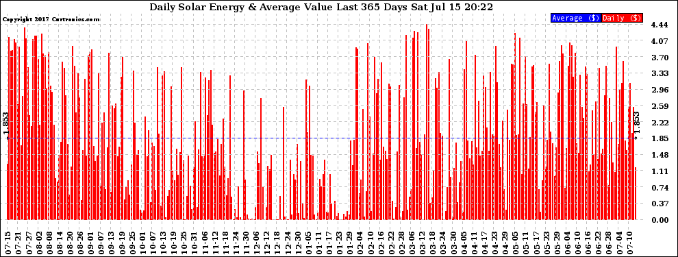 Solar PV/Inverter Performance Daily Solar Energy Production Value Last 365 Days