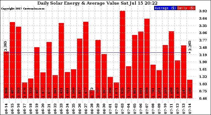 Solar PV/Inverter Performance Daily Solar Energy Production Value