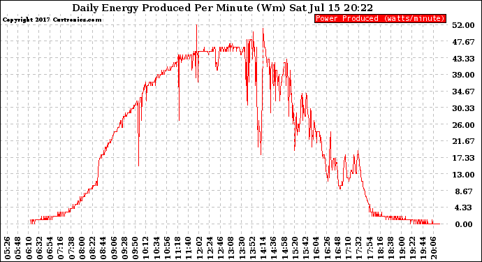 Solar PV/Inverter Performance Daily Energy Production Per Minute