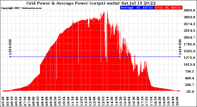 Solar PV/Inverter Performance Inverter Power Output