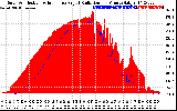 Solar PV/Inverter Performance Solar Radiation & Effective Solar Radiation per Minute