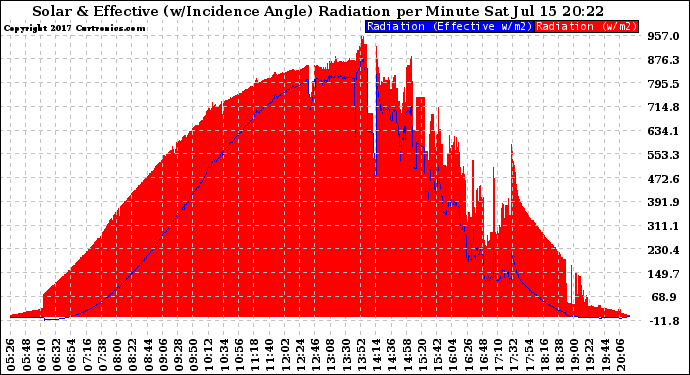 Solar PV/Inverter Performance Solar Radiation & Effective Solar Radiation per Minute