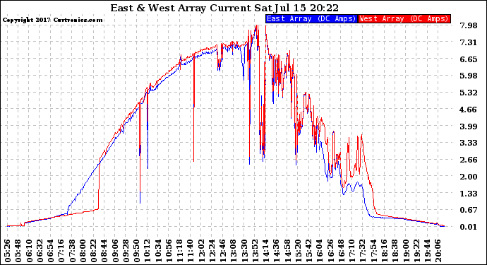 Solar PV/Inverter Performance Photovoltaic Panel Current Output