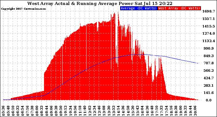 Solar PV/Inverter Performance West Array Actual & Running Average Power Output