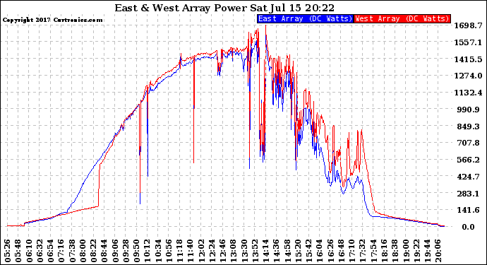 Solar PV/Inverter Performance Photovoltaic Panel Power Output