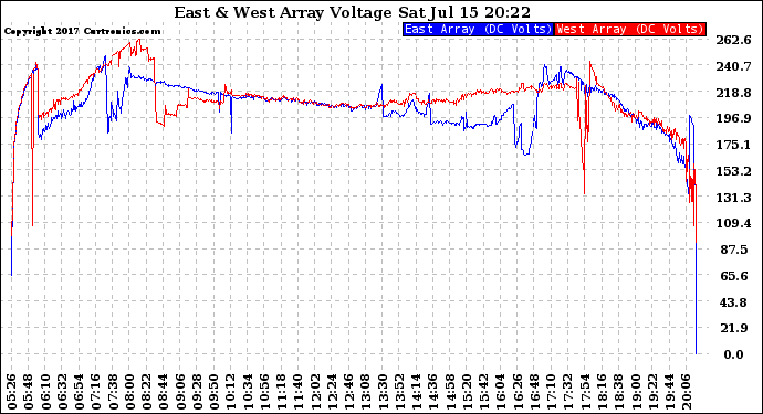 Solar PV/Inverter Performance Photovoltaic Panel Voltage Output