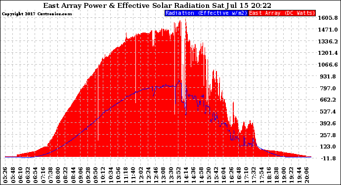 Solar PV/Inverter Performance East Array Power Output & Effective Solar Radiation