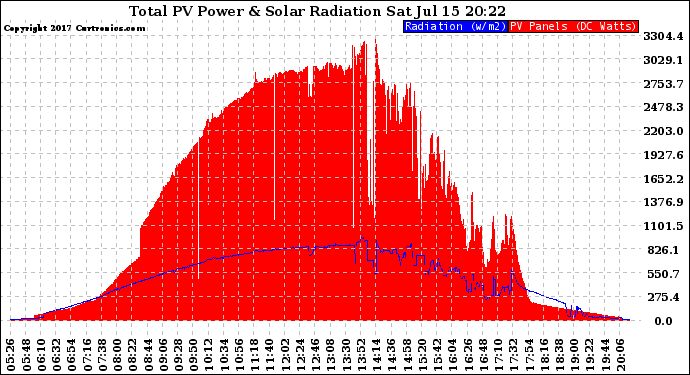 Solar PV/Inverter Performance Total PV Panel Power Output & Solar Radiation