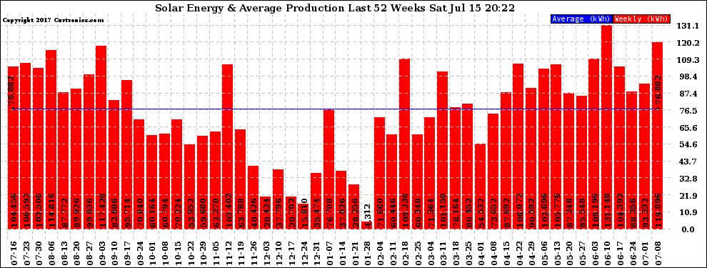 Solar PV/Inverter Performance Weekly Solar Energy Production Last 52 Weeks