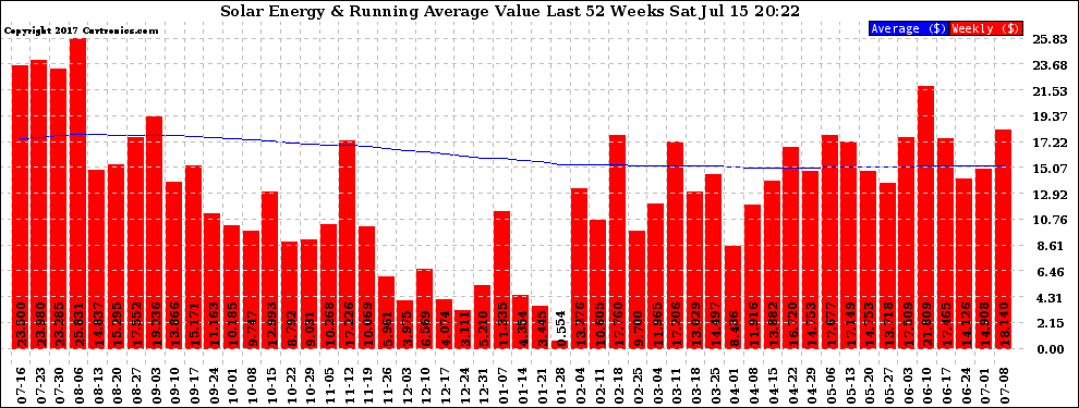 Solar PV/Inverter Performance Weekly Solar Energy Production Value Running Average Last 52 Weeks