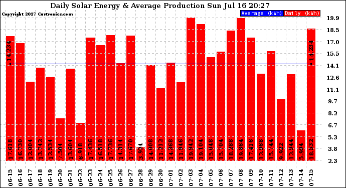 Solar PV/Inverter Performance Daily Solar Energy Production