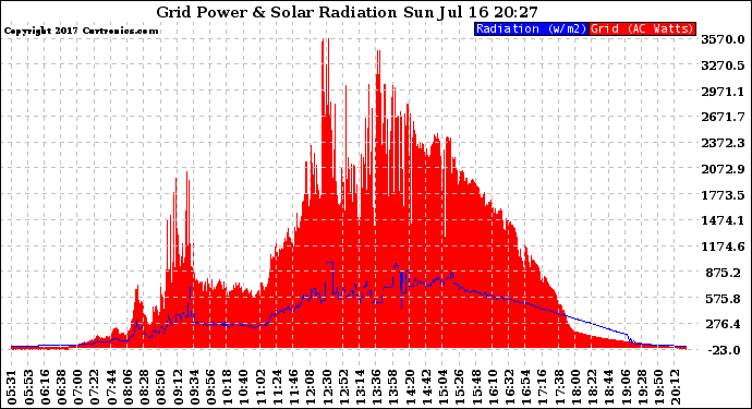 Solar PV/Inverter Performance Grid Power & Solar Radiation