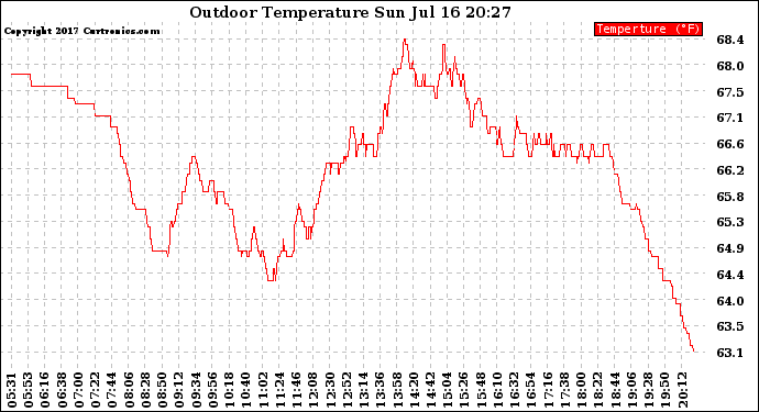 Solar PV/Inverter Performance Outdoor Temperature