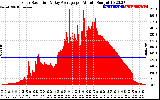 Solar PV/Inverter Performance Solar Radiation & Day Average per Minute