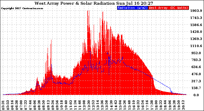 Solar PV/Inverter Performance West Array Power Output & Solar Radiation