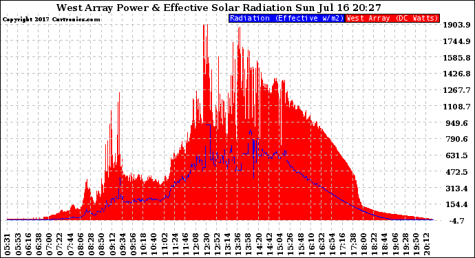 Solar PV/Inverter Performance West Array Power Output & Effective Solar Radiation