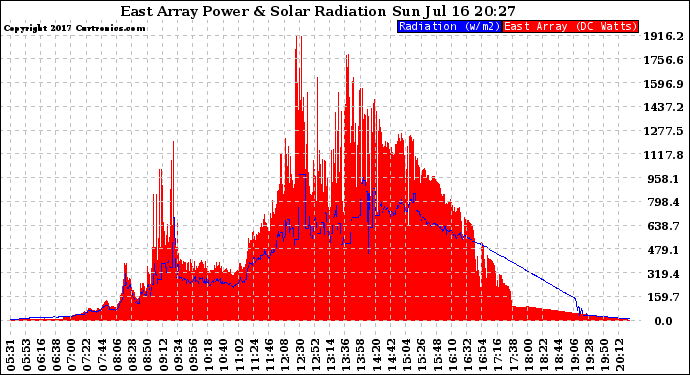 Solar PV/Inverter Performance East Array Power Output & Solar Radiation