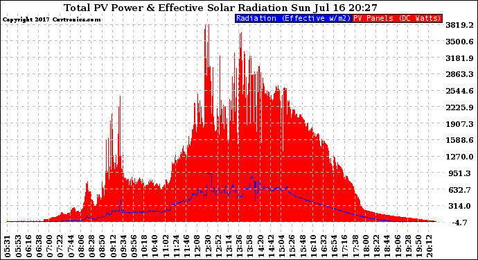 Solar PV/Inverter Performance Total PV Panel Power Output & Effective Solar Radiation