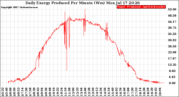 Solar PV/Inverter Performance Daily Energy Production Per Minute