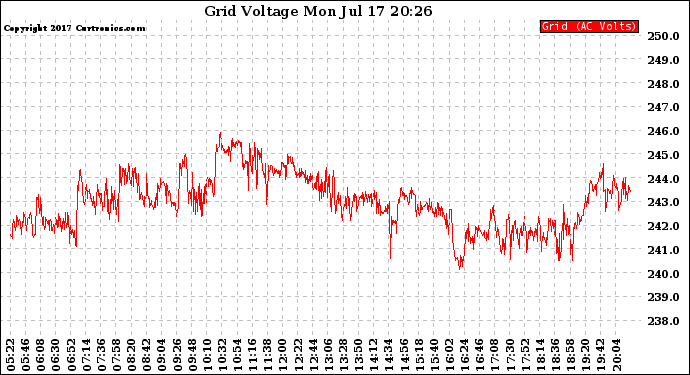 Solar PV/Inverter Performance Grid Voltage