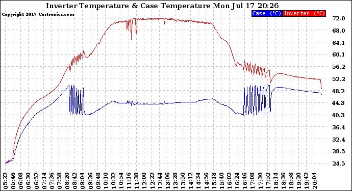 Solar PV/Inverter Performance Inverter Operating Temperature